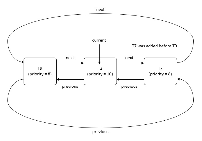 description de la liste des tâches bloquées d'un objet de
                  synchronisation.