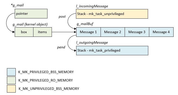 organisation mémoire d'un transfert non privilégié par
                  boîte de messages.